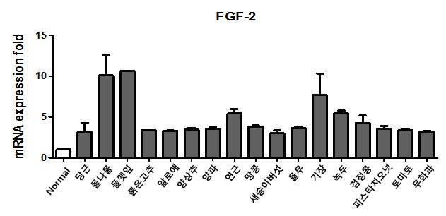 Enhancing effect of food extracts on FGF-2 expression in fibroblast