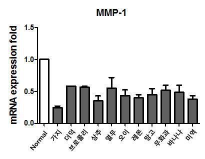 Reducing effect of food extracts on MMP-1 expression in fibroblast