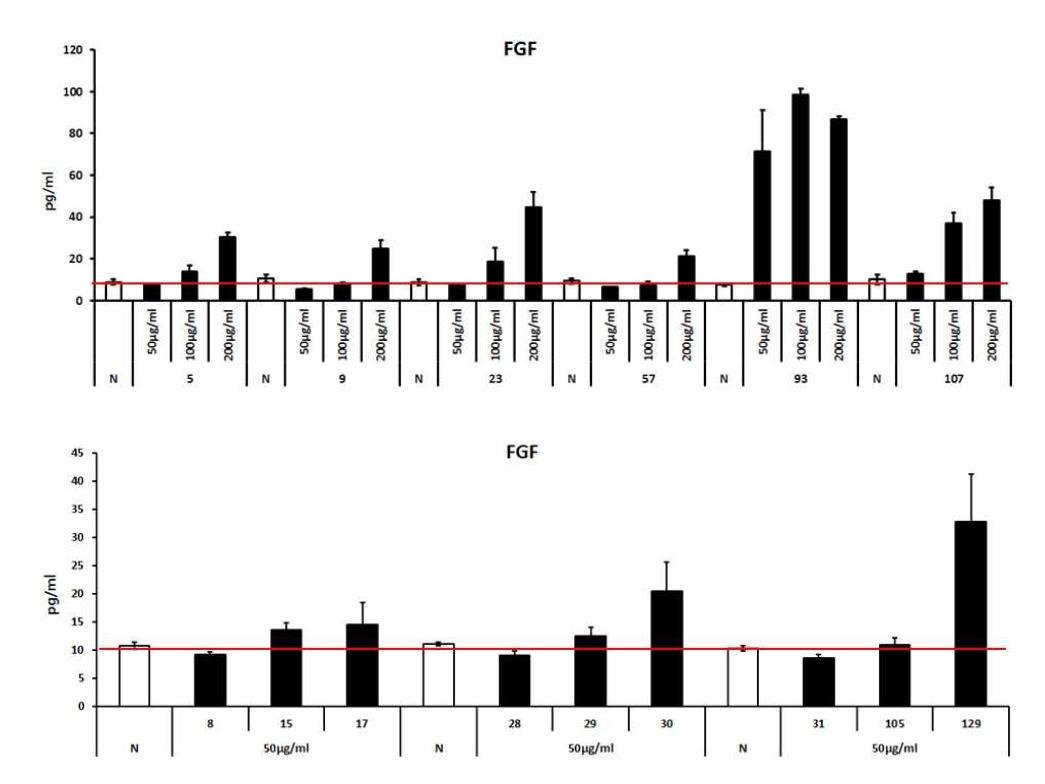 Enhancing effects of food extracts on FGF-2 production in fibroblast by ELISA