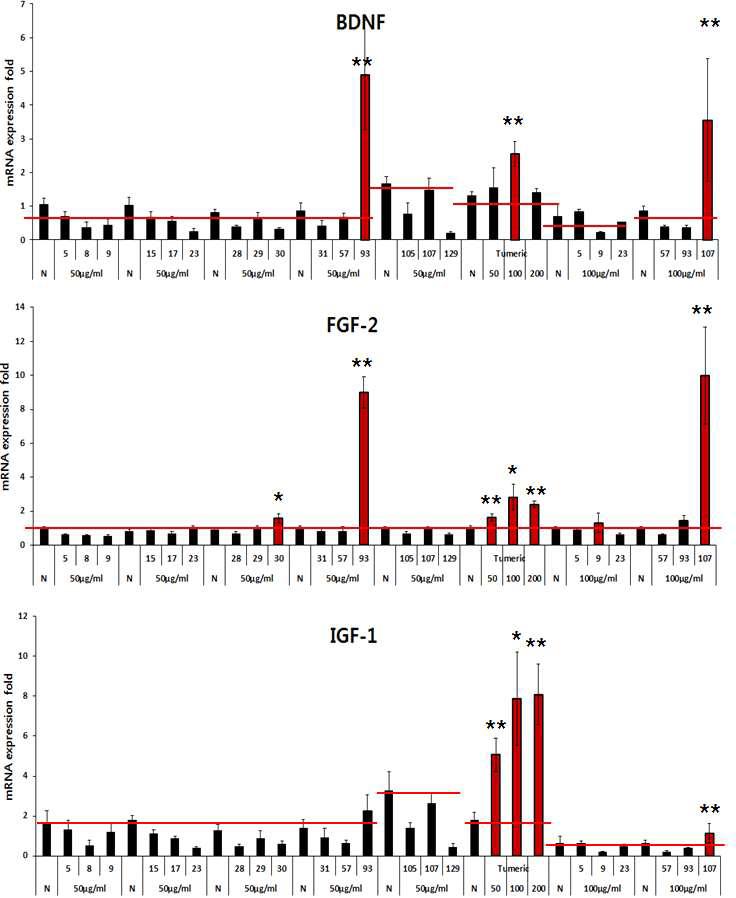 Enhancing effects of food extracts on hormon production in fibroblast by ELISA