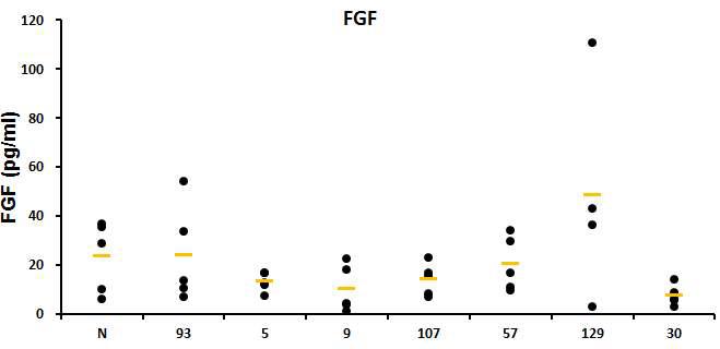 Enhancing effects of food extracts on FGF-2 production in serum isolated from mice