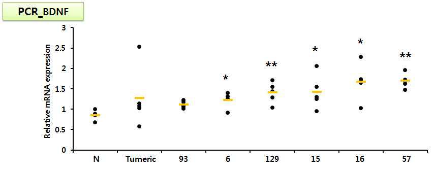 Enhancing effects of food extracts on BDNF production in ICR mice