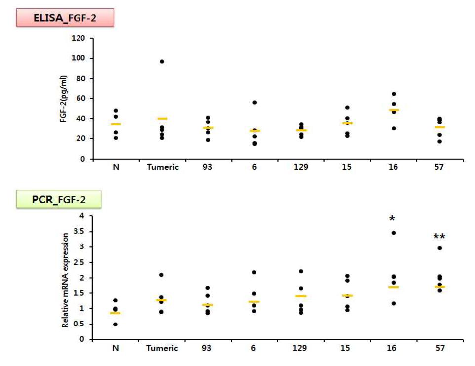 Enhancing effects of food extracts on FGF-2 production in ICR mice