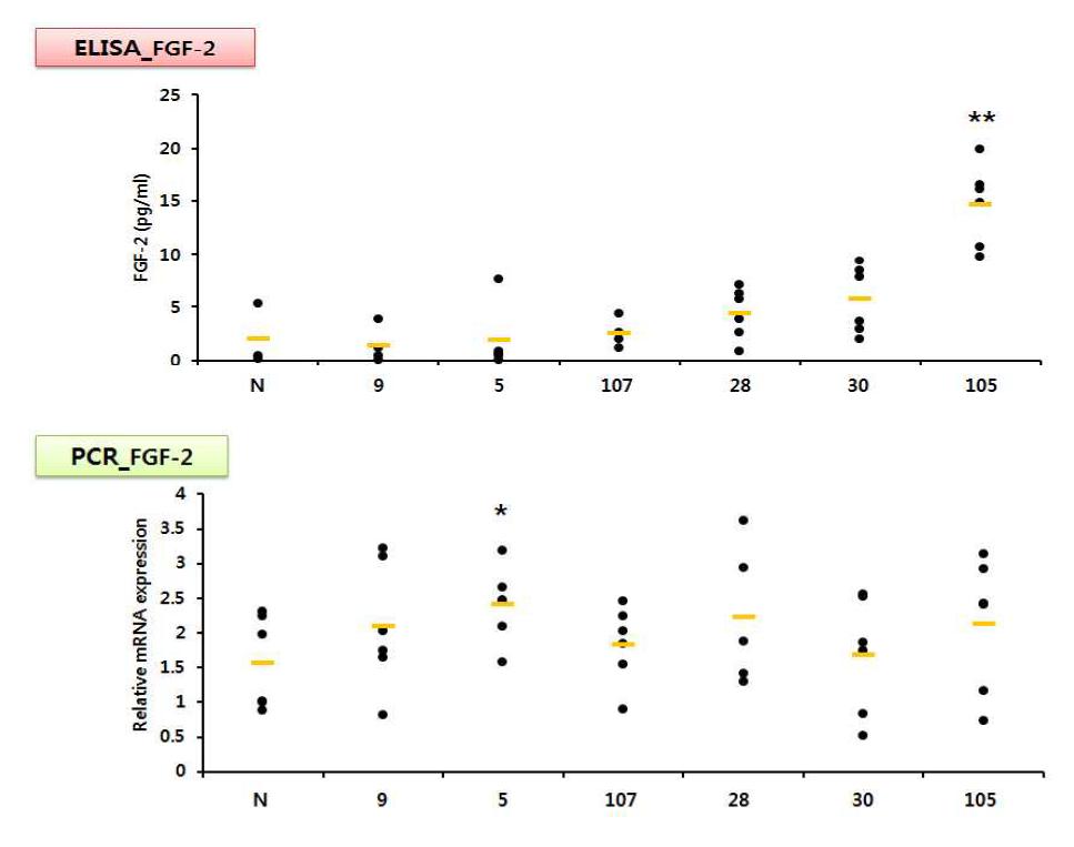 Enhancing effects of food extracts on FGF-2 production in ICR mice