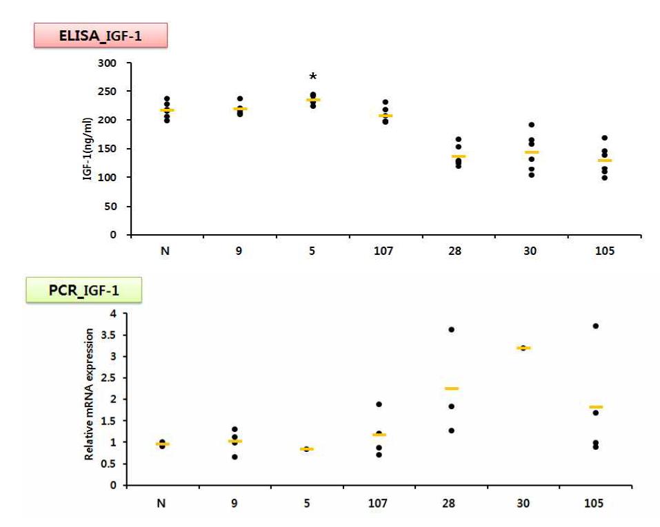 Enhancing effects of food extracts on IGF-1 production in ICR mice