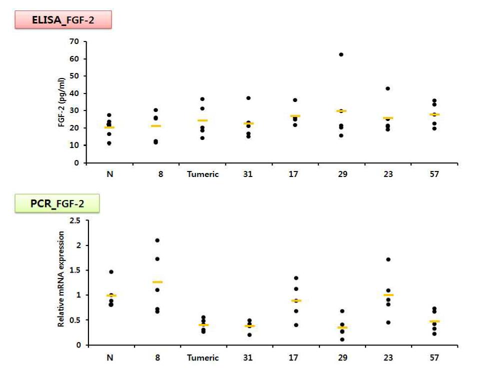 Enhancing effects of food extracts on FGF-2 production in ICR mice