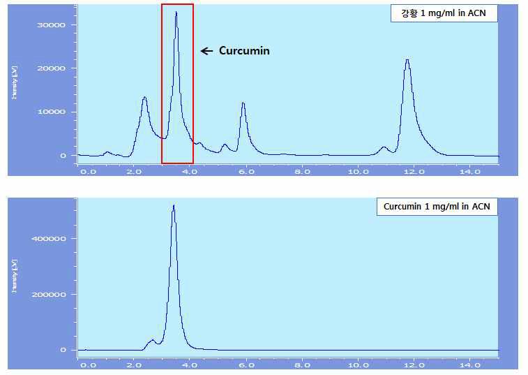 Analysis of Tumeric extract and its active component curcumin (1 mg/ml) by HPLC