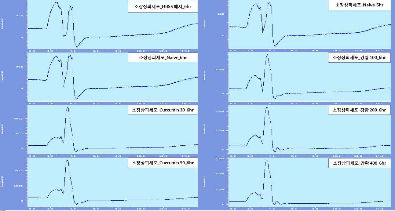 Analysis of metabolites from Tumeric extract(100, 200, 400μg/ml) and curcumin(30, 50μg/ml) in Caco-2 cell monolayers