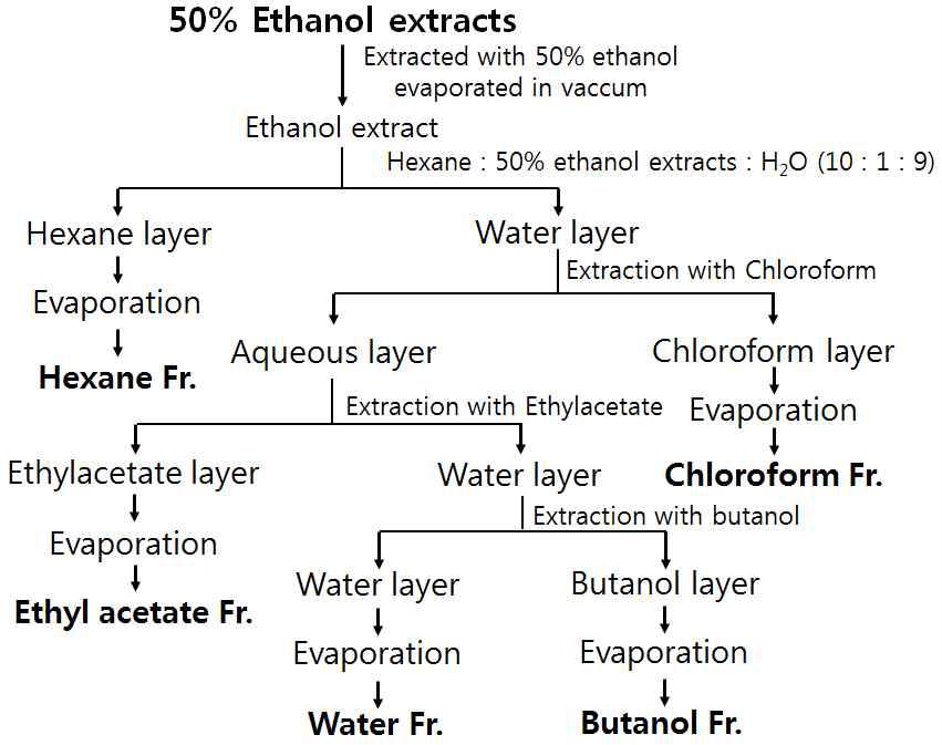 Fractionation of food extracts.