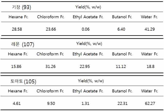 Yield of fractionation on food extracts.