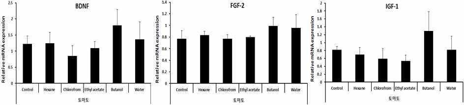 Enhancing effects of tomato fraction extracts on hormone production in fibroblast by real-time PCR.