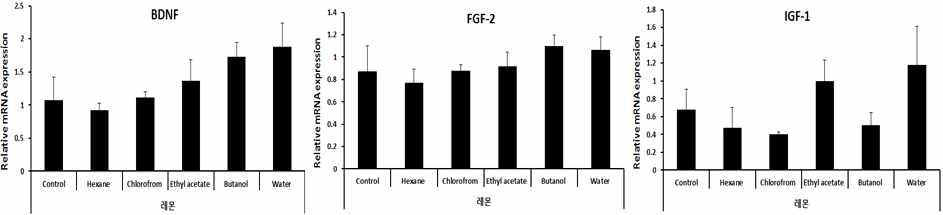 Enhancing effects of lemon fraction extracts on hormone production in fibroblast by real-time PCR.