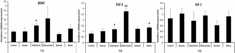 Enhancing effects of millet fraction extracts on hormone production in fibroblast by real-time PCR.