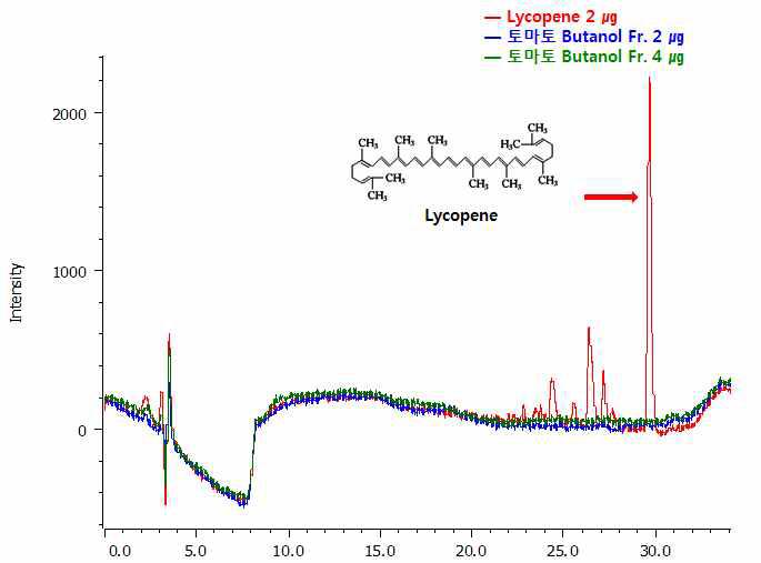 Analysis of tomato butanol Fr. (2 ㎍) and its active component Lycopene (2 ㎍) at 450 nm by HPLC