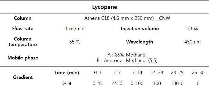 Analysis conditions of Lycopene, tomato butanol fraction