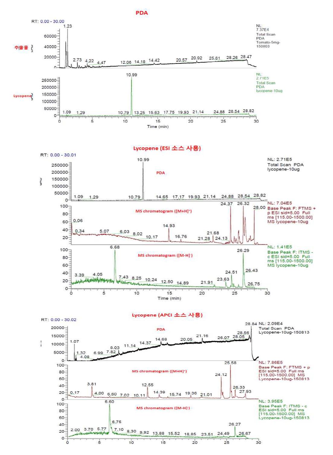 Total PDA, MS chromatogram of tomato extract and its active component Lycopene by ESI-LC-MS, APCI-LC-MS