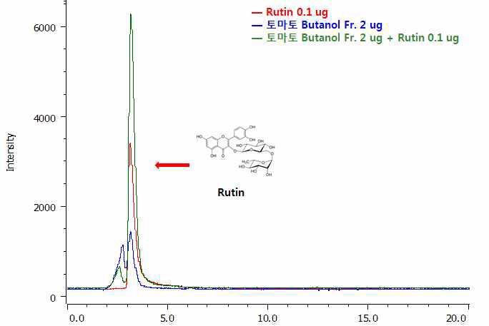 Analysis of tomato butanol Fr. (2 ㎍) and its active component Rutin (0.1 ㎍) at 339 nm by HPLC