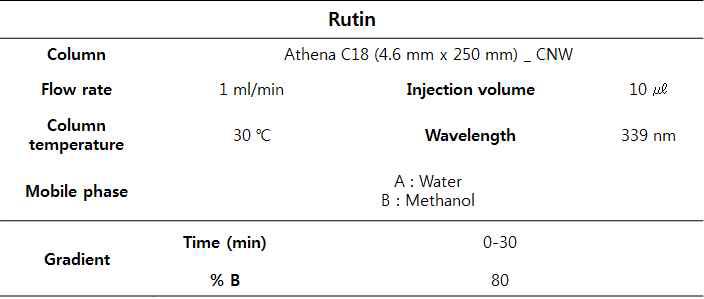 Analysis conditions of Rutin, tomato butanol fraction