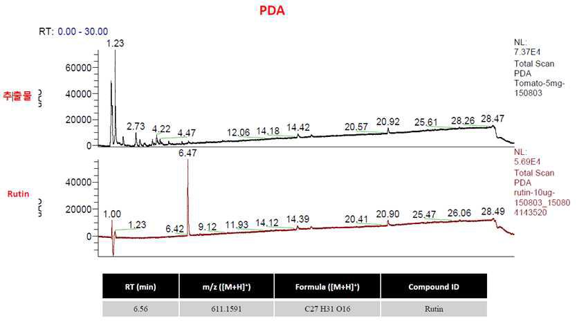 Total PDA chromatogram of tomato extract and its active component Rutin by HPLC-MS