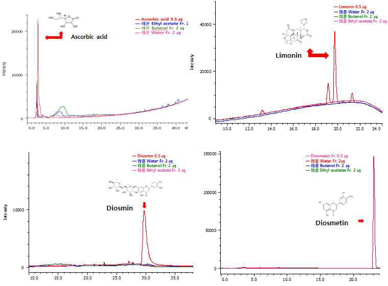 Analysis of lemon ethyl acetate, butanol, water Fr. (2 ㎍) and its active component Ascorbic acid (0.5 ㎍), Limonin (0.5 ㎍), Diosmin (0.5 ㎍), Diosmetin (0.5 ㎍) at 254, 210, 252, 344 nm by HPLC