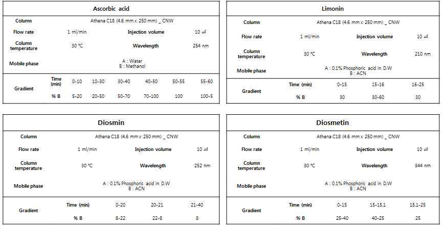 Analysis conditions of Ascorbic acid, Limonin, Diosmin, Diosmetin, lemon ethyl acetate, butanol, water fraction