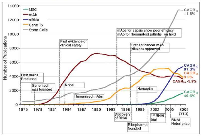 Comparative Publication Numbers by Year