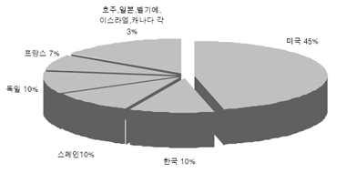 2009 세계 줄기세포 임상시험 점유율