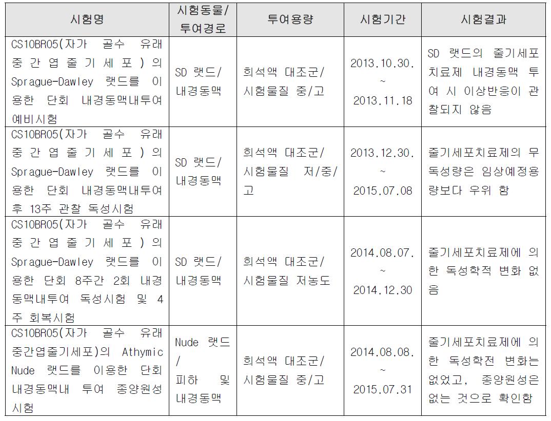 다계통 위축증 줄기세포치료제의 GLP 독성시험