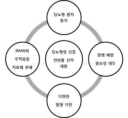 당뇨병성 신증 천연물 신약 개발의 필요성