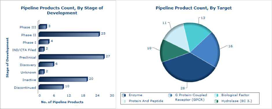 Pipeline Products Count by stage and target of Development_Global Data 2015년