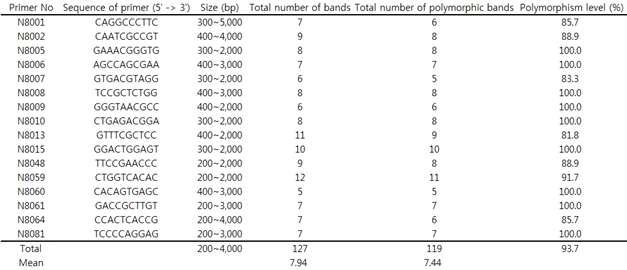 List of RAPD primers and the number of RAPD polymorphic bands.