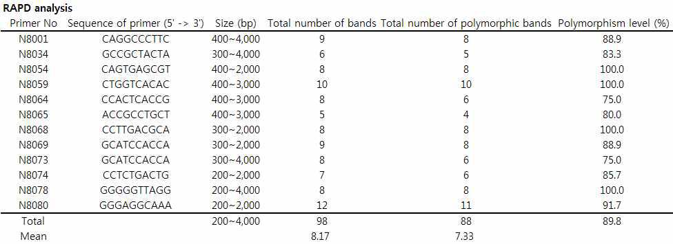 List of RAPD primers and the number of RAPD polymorphic bands