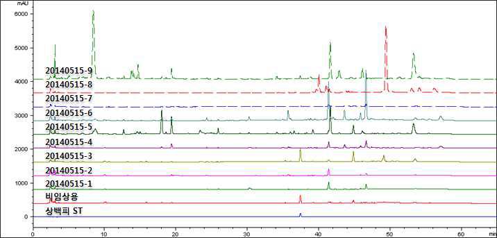 중국 사천성 수배 상백피 HPLC pattern chromatogram
