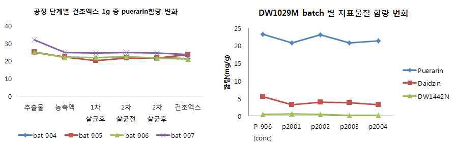 DW1029M 공정 단계별 갈근 중 지표물질의 함량 및 batch별 지표 물질 함량 비교