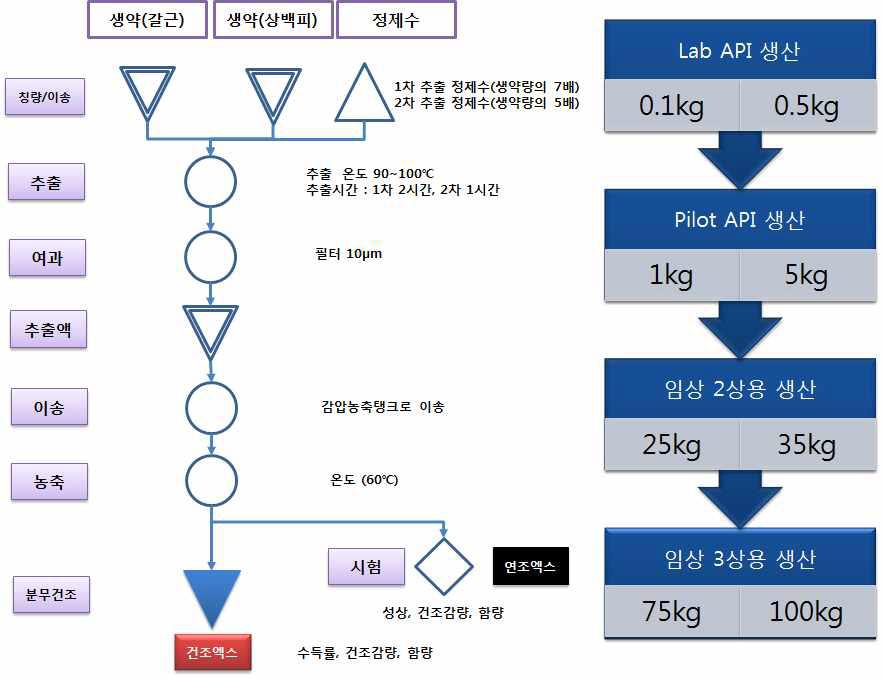 DW1029M 원료 의약품 생산 공정 scheme