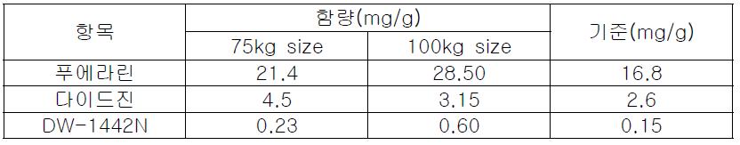 공정 scale up에 따른 DW1029M 원료 의약품 내 지표물질 함량 변화