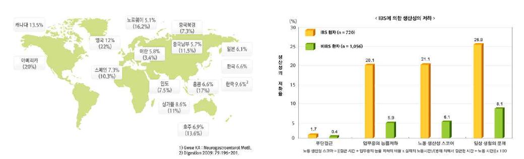 일반인구의 유병률 및 IBS 환자의 삶의 질 평가