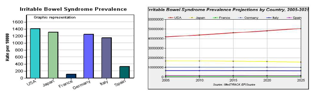 주요 국가의 IBS 유병률 및 예측