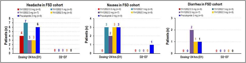 olerability Profiles in YH12852 First-in-Human study