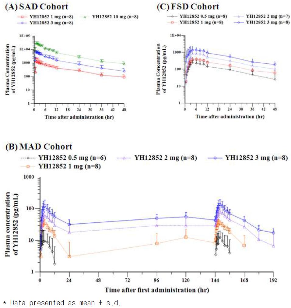 Mean Plasma Concentration-time Profiles of YH12852 Following Single and 7-day Multiple Oral Administration of YH12852