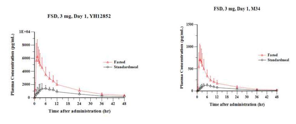 ood Effect on Pharmacokinetics of YH12852 and M34 Following Single Oral Administration of YH12852 3 mg