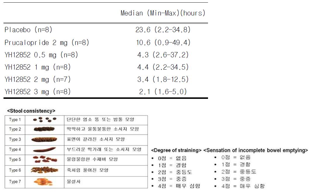 Time to First Defecation Following Single Oral Administration of YH12852 after Breakfast in Females Having ≤3 SBM/week