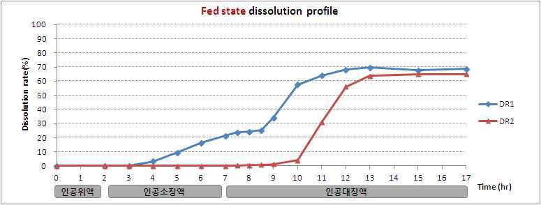 대표적인 Fed state의 용출 프로파일