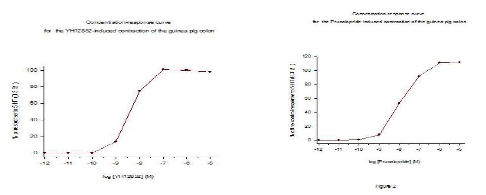 기니픽 식도 조직에서 YH12852의 5-HT4 수용체에 대한 intrinsic activity