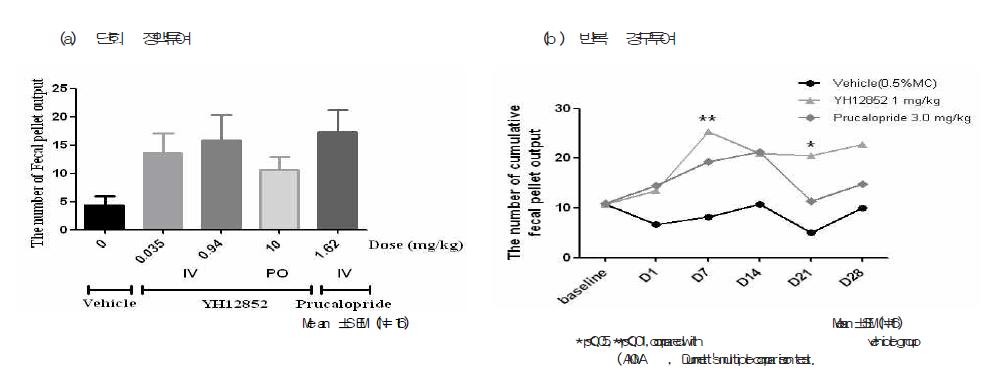 YH12852의 (a)단회정맥 또는 (b)반복경구 투여에 따른 기니피그에서의 분 변배출 촉진효과