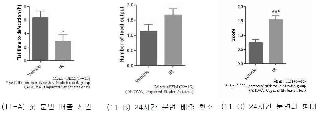 YH12852 IR tablet 경구 투여에 따른 비글개에서의 분변 배출 촉진 효과