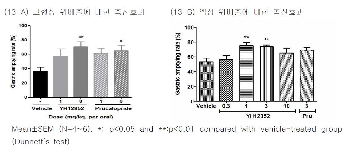 랫드에서의 위배출에 대한 촉진효과