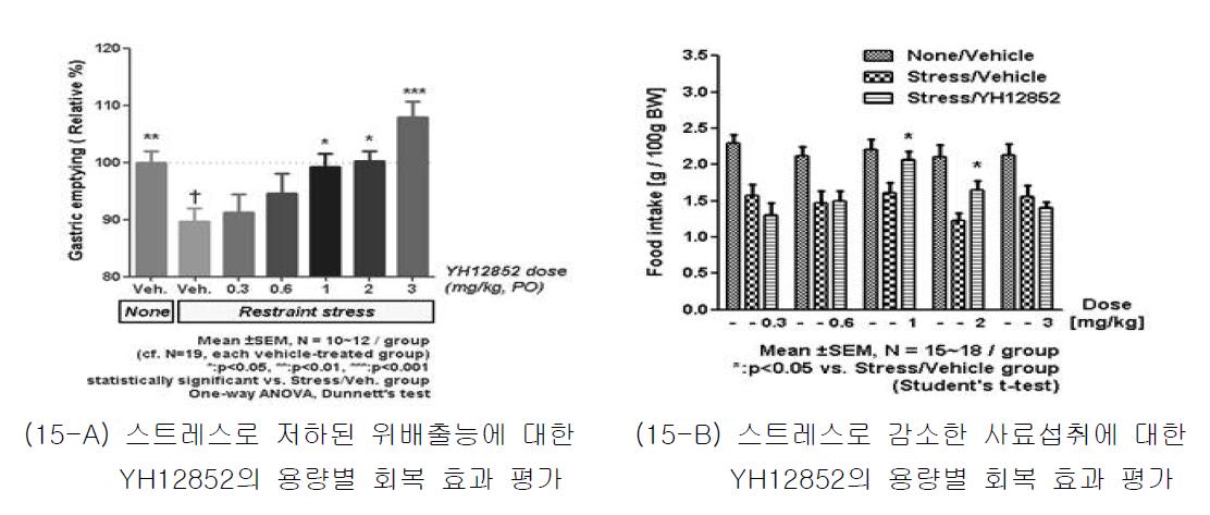 YH12852 경구 투여에 따른 랫드에서의 위배출능 및 사료 섭취 효능 평가