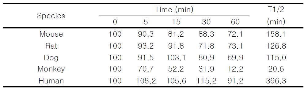 %remaining and half-lives of YH19502 in microsomes of various species