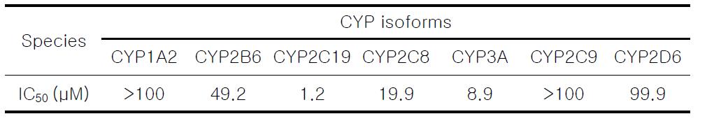 IC50 valus of YH19502 on activity of various CYP isoforms